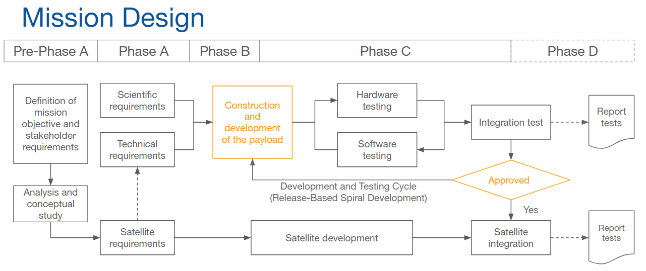 Mission design and analysis